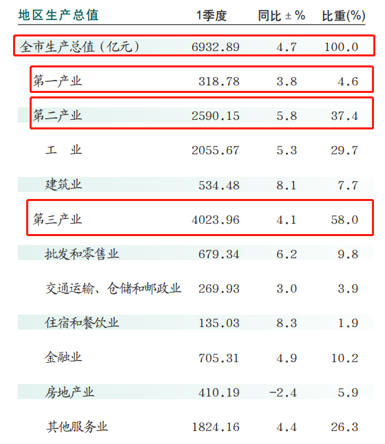 重庆南川是不是很穷（重庆各区县第一季度gdp） - 错分资源网
